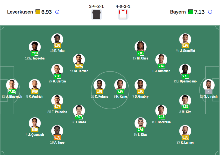 Đội hình dự kiến Leverkusen vs Bayer Munich được nhạn định bởi footpassion.co
