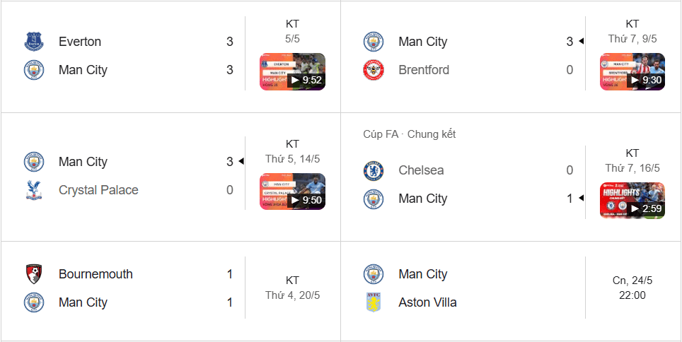 MC vô địch FA Cup, bất bại 4 trận Ngoại hạng Anh và hướng tới trận cuối gặp Villa.