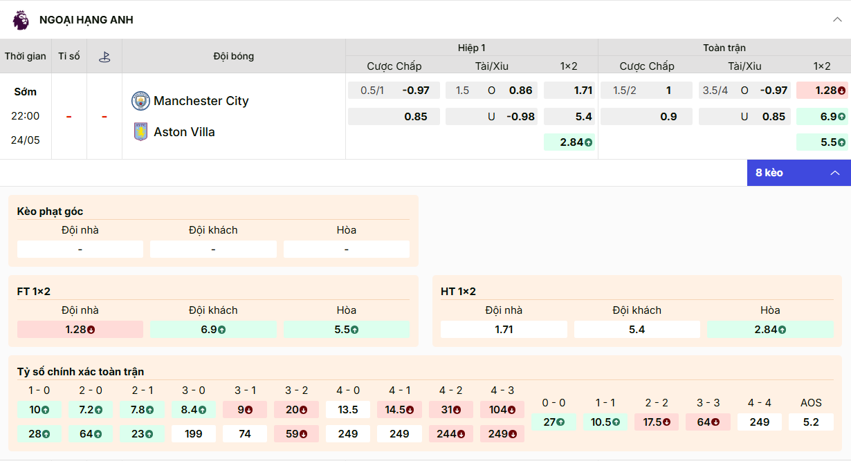 MC vs Aston Villa: MC chấp 1.5/2 trái, tài xỉu 3.5/4, chủ nhà thắng ăn 1.28.